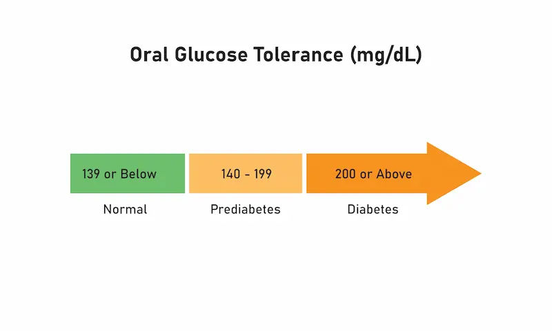 Glucose Challenge Test: Understanding Normal Values and Results